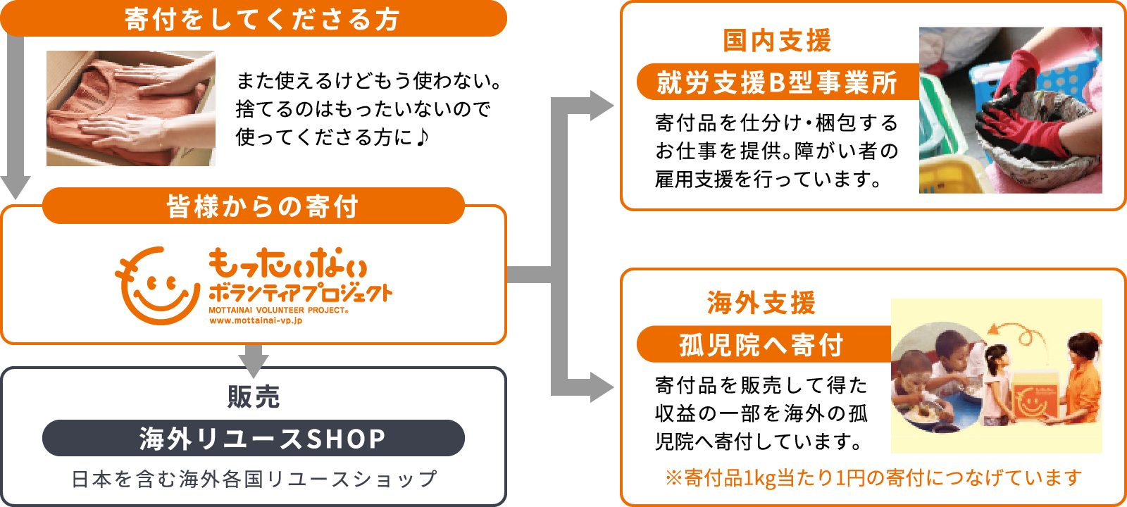 もったいないボランティアプロジェクトの仕組み